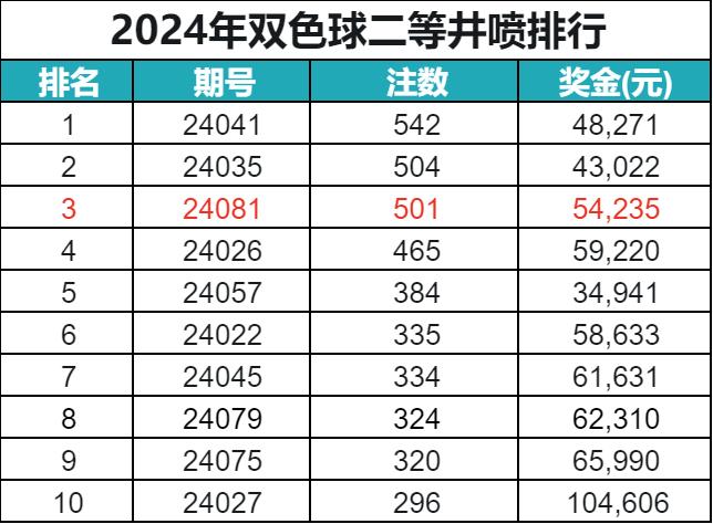 _双色球0.2%形态造二等再井喷 暗示亿元奖将至？_双色球0.2%形态造二等再井喷 暗示亿元奖将至？