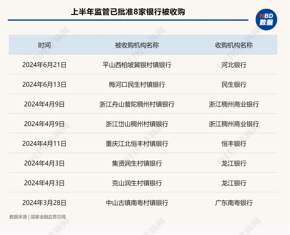 支行行长也想转岗！农村中小金融机构兼并重组“快进”：任务越来越重，考核周周评比__支行行长也想转岗！农村中小金融机构兼并重组“快进”：任务越来越重，考核周周评比