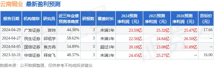 _云南铜业：7月17日接受机构调研，东吴证券、鑫元基金等多家机构参与_云南铜业：7月17日接受机构调研，东吴证券、鑫元基金等多家机构参与