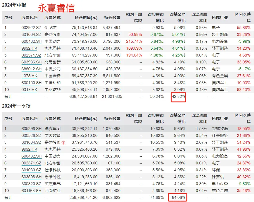 基金经理减仓怎么办_基金赚钱是减仓卖还是清仓卖_