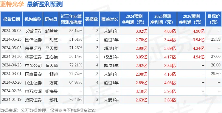 蓝特光学：7月16日接受机构调研，民生证券、天治基金等多家机构参与__蓝特光学：7月16日接受机构调研，民生证券、天治基金等多家机构参与