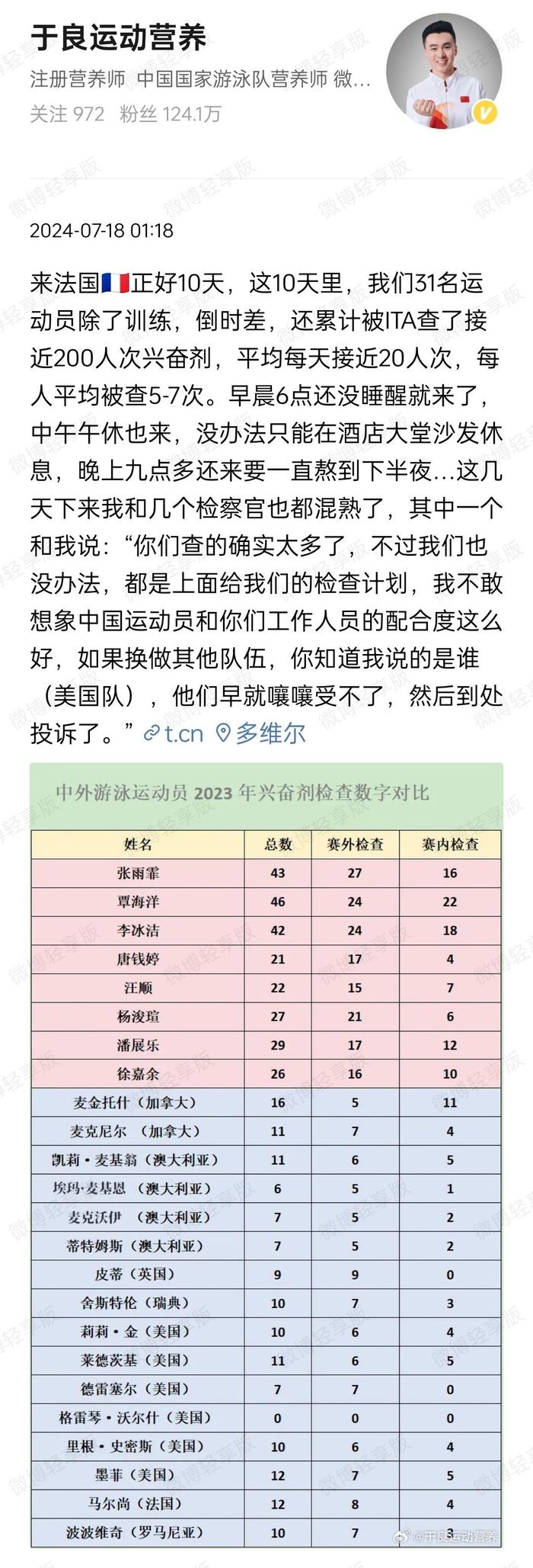 _10天接受近200次兴奋剂检测，数据足以捍卫中国泳军清白_10天接受近200次兴奋剂检测，数据足以捍卫中国泳军清白