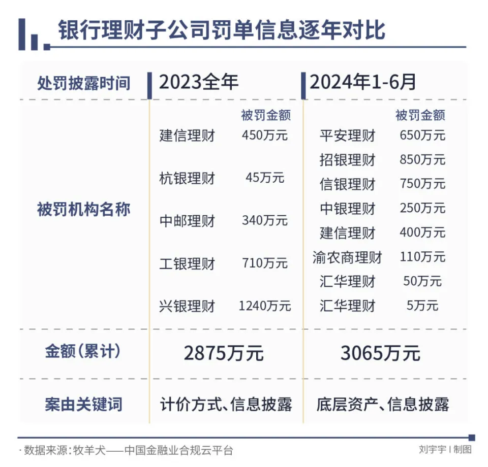 招银理财问鼎罚金榜首，掩盖不良成大额罚单高频词｜金融合规半年榜__招银理财问鼎罚金榜首，掩盖不良成大额罚单高频词｜金融合规半年榜