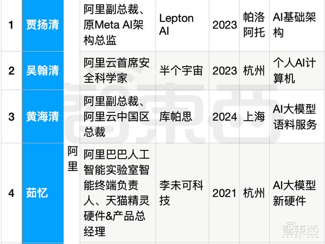 高管辞职创业不竞业腾讯__在线短链转长链