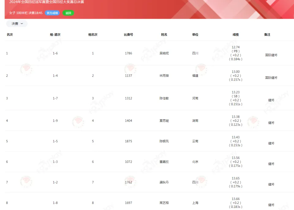 12秒74啥水平？亚洲最好成绩1天前刚刷新 吴艳妮隔空挤掉日本选手登顶_12秒74啥水平？亚洲最好成绩1天前刚刷新 吴艳妮隔空挤掉日本选手登顶_