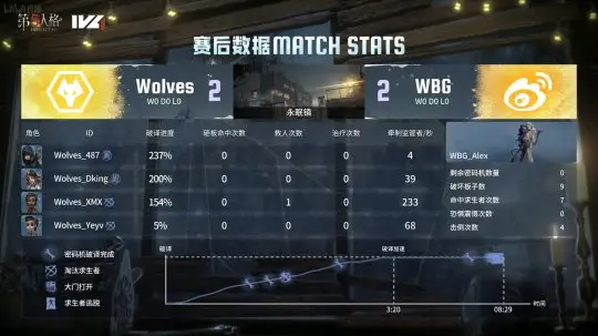 第五人格IVL：成都Wolves稳中求胜，两局净胜击败WBG__第五人格IVL：成都Wolves稳中求胜，两局净胜击败WBG