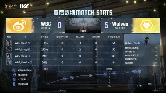 _第五人格IVL：成都Wolves稳中求胜，两局净胜击败WBG_第五人格IVL：成都Wolves稳中求胜，两局净胜击败WBG