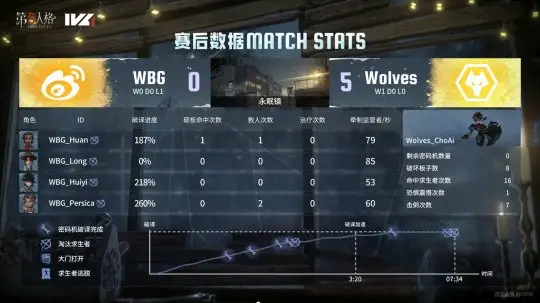 第五人格IVL：成都Wolves稳中求胜，两局净胜击败WBG__第五人格IVL：成都Wolves稳中求胜，两局净胜击败WBG