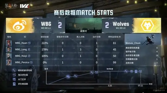 第五人格IVL：成都Wolves稳中求胜，两局净胜击败WBG_第五人格IVL：成都Wolves稳中求胜，两局净胜击败WBG_