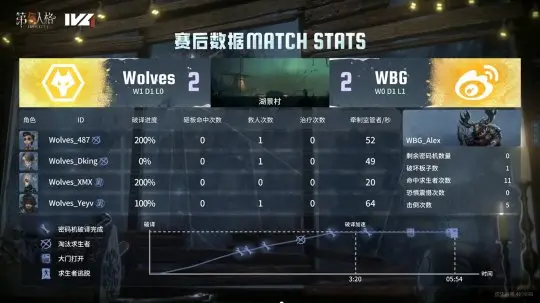 _第五人格IVL：成都Wolves稳中求胜，两局净胜击败WBG_第五人格IVL：成都Wolves稳中求胜，两局净胜击败WBG