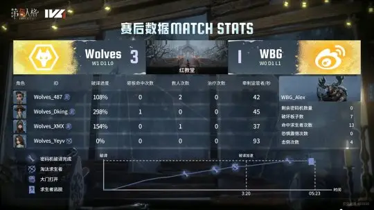 第五人格IVL：成都Wolves稳中求胜，两局净胜击败WBG_第五人格IVL：成都Wolves稳中求胜，两局净胜击败WBG_