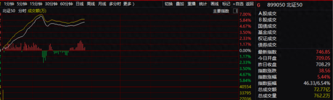 _北交所北证50指数一度狂飙超6%：成份股全线飘红，逾10股一度涨超20%！分析人士：美股的风格映射_北交所北证50指数一度狂飙超6%：成份股全线飘红，逾10股一度涨超20%！分析人士：美股的风格映射